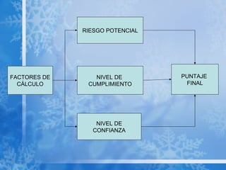 RIESGO POTENCIAL NIVEL DE  CUMPLIMIENTO NIVEL DE CONFIANZA FACTORES DE CÁLCULO PUNTAJE  FINAL 