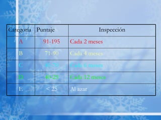Al azar < 25 E Cada 12 meses 40-25 D Cada 6 meses 41-70 C Cada 4 meses 71-90 B Cada 2 meses 91-195 A Inspección Puntaje Categoría 