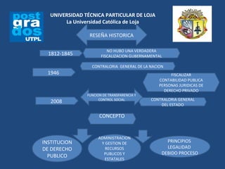 UNIVERSIDAD TÉCNICA PARTICULAR DE LOJA La Universidad Católica de Loja NO HUBO UNA VERDADERA FISCALIZACION GUBERNAMENTAL 1812-1845  1946  2008  CONTRALORIA  GENERAL DE LA NACION CONTRALORIA GENERAL DEL ESTADO FUNCION DE TRANSPARENCIA Y CONTROL SOCIAL CONCEPTO INSTITUCION DE DERECHO PUBLICO PRINCIPIOS  LEGALIDAD  DEBIDO PROCESO ADMINISTRACION Y GESTION DE RECURSOS PUBLICOS Y ESTATALES RESEÑA HISTORICA FISCALIZAR CONTABILIDAD PUBLICA PERSONAS JURIDICAS DE DERECHO PRIVADO 