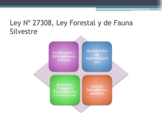 Ley Nº 27308, Ley Forestal y de Fauna
Silvestre
Zonificación y
Ordenamiento
Forestal
Modalidades
de
Aprovechamie
nto
Protección,
Promoción
Financiamiento
e Investigación
Control,
Infracciones y
sanciones
 