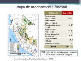 Mapa de ordenamiento forestal
78,8 millones de hectáreas de bosques
61% de la superficie del país
Categoria Superficie
Bosques de
Producción
Permanente
20.1'
Bosques para
Aprovechamiento
Futuro
10.5'
Bosques de
Protección
13.8'
Áreas Naturales
Protegidas
18.2'
Comunidades
Nativas
13'
Bosques Secos 3,2'
Total 78.8
Fuente: Dirección General Forestal y de Fauna Silvestre - MINAG
 
