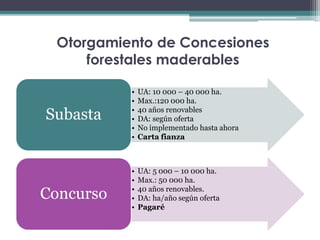 Otorgamiento de Concesiones
forestales maderables
• UA: 10 000 – 40 000 ha.
• Max.:120 000 ha.
• 40 años renovables
• DA: según oferta
• No implementado hasta ahora
• Carta fianza
Subasta
• UA: 5 000 – 10 000 ha.
• Max.: 50 000 ha.
• 40 años renovables.
• DA: ha/año según oferta
• Pagaré
Concurso
 