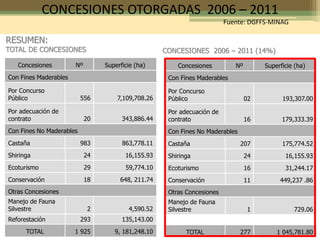 RESUMEN:
TOTAL DE CONCESIONES
Otras Concesiones
Con Fines No Maderables
Con Fines Maderables
9, 181,248.101 925TOTAL
135,143.00293Reforestación
4,590.522
Manejo de Fauna
Silvestre
648, 211.7418Conservación
59,774.1029Ecoturismo
16,155.9324Shiringa
863,778.11983Castaña
343,886.4420
Por adecuación de
contrato
7,109,708.26556
Por Concurso
Público
Superficie (ha)NºConcesiones
Otras Concesiones
Con Fines No Maderables
Con Fines Maderables
1 045,781.80277TOTAL
729.061
Manejo de Fauna
Silvestre
449,237 .8611Conservación
31,244.1716Ecoturismo
16,155.9324Shiringa
175,774.52207Castaña
179,333.3916
Por adecuación de
contrato
193,307.0002
Por Concurso
Público
Superficie (ha)NºConcesiones
CONCESIONES 2006 – 2011 (14%)
CONCESIONES OTORGADAS 2006 – 2011
Fuente: DGFFS-MINAG
 