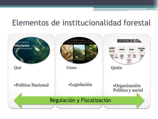 Elementos de institucionalidad forestal
Qué
•Política Nacional
Cómo
•Legislación
Quién
•Organización
Política y social
Regulación y Fiscalización
 