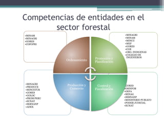 Competencias de entidades en el
sector forestal
•GORES
•OSINFOR
•OEFA
•MINAG
•SERNANP
•MINISTERIO PUBLICO
•PODER JUDICIAL
•SUNAT
•MINAGRI
•PRODUCE
•MINCETUR
•GORES
•GOLOC
•PROM PERU
•SUNAT
•SERNANP
•ADEX
•MINAGRI
•MINAM
•MINCU
•MEF
•GORES
•CGB
•ORG. INDIGENAS
•COLEGIO DE
INGENIEROS
•MINAM
•MINAGRI
•GORES
•COFOPRI
Ordenamiento
Promoción y
Planificación
Control y
Fiscalización
Producción y
Comercio
 