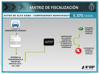 AUTOS DE ALTA GAMA - COMPRADORES MONOTRIBUTISTAS
11
9.375 CASOS
VENDEDOR DEL VEHÍCULO
INFORMA LA
TRANSFERENCIA A
TRAVÉS DEL
SERVICIO CETA –
R.G. 2729
COMPARACIÓN
DEL VALOR DE
COMPRA DEL
VEHÍCULO CON
EL LÍMITE DE LA
CATEGORÍA DEL
COMPRADOR
CATEGORÍA
ACORDE AL
VALOR DEL
VEHÍCULO
CATEGORÍA NO
ACORDE AL
VALOR DEL
VEHÍCULO
MATRIZ DE FISCALIZACIÓN
 