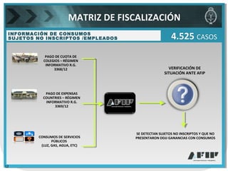 INFORMACIÓN DE CONSUMOS
SUJETOS NO INSCRIPTOS /EMPLEADOS
12
4.525 CASOS
PAGO DE CUOTA DE
COLEGIOS – RÉGIMEN
INFORMATIVO R.G.
3368/12
CONSUMOS DE SERVICIOS
PÚBLICOS
(LUZ, GAS, AGUA, ETC)
PAGO DE EXPENSAS
COUNTRIES – RÉGIMEN
INFORMATIVO R.G.
3369/12
VERIFICACIÓN DE
SITUACIÓN ANTE AFIP
SE DETECTAN SUJETOS NO INSCRIPTOS Y QUE NO
PRESENTARON DDJJ GANANCIAS CON CONSUMOS
MATRIZ DE FISCALIZACIÓN
 