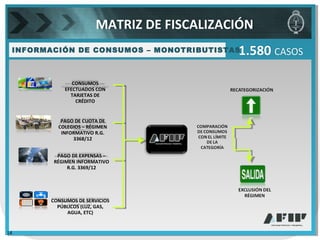 INFORMACIÓN DE CONSUMOS – MONOTRIBUTISTAS
CONSUMOS
EFECTUADOS CON
TARJETAS DE
CRÉDITO
PAGO DE CUOTA DE
COLEGIOS – RÉGIMEN
INFORMATIVO R.G.
3368/12
PAGO DE EXPENSAS –
RÉGIMEN INFORMATIVO
R.G. 3369/12
CONSUMOS DE SERVICIOS
PÚBLICOS (LUZ, GAS,
AGUA, ETC)
1.580 CASOS
MATRIZ DE FISCALIZACIÓN
14
 