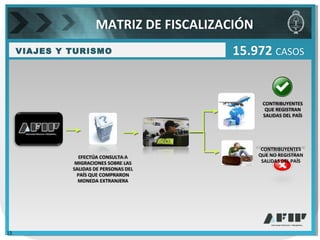 VIAJES Y TURISMO 15.972 CASOS
EFECTÚA CONSULTA A
MIGRACIONES SOBRE LAS
SALIDAS DE PERSONAS DEL
PAÍS QUE COMPRARON
MONEDA EXTRANJERA
CONTRIBUYENTES
QUE REGISTRAN
SALIDAS DEL PAÍS
CONTRIBUYENTES
QUE NO REGISTRAN
SALIDAS DEL PAÍS
MATRIZ DE FISCALIZACIÓN
15
 