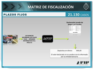 PLAZOS FIJOS 21.130 CASOS
Declaración jurada de
bienes personales
Depósitos en dinero XXX,XX
El valor declarado no se condice con lo informado
por la entidad bancaria
LOS BANCOS
INFORMAN LOS PLAZO
FIJOS – RÉGIMEN
INFORMATIVO R.G.
3421/12
MATRIZ DE FISCALIZACIÓN
16
 