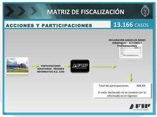 ACCIONES Y PARTICIPACIONES 13.166 CASOS
DECLARACIÓN JURADA DE BIENES
PERSONALES – ACCIONES Y
PARTICIPACIONES
Total de participaciones XXX,XX
El valor declarado no se condice con lo
informado en el régimen
Total de participaciones XXX,XX
El valor declarado no se condice con lo
informado en el régimen
PARTICIPACIONES
SOCIETARIAS - RÉGIMEN
INFORMATIVO R.G. 3293
MATRIZ DE FISCALIZACIÓN
17
 