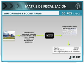 AUTORIDADES SOCIETARIAS 56.705 CASOS
PARTICIPACIONES
SOCIETARIAS - RÉGIMEN
INFORMATIVO R.G. 3293.
LAS SOCIEDADES
INFORMAN A LOS
MIEMBROS DEL
DIRECTORIO
CONTROL DE BOLETA DE
DEPÓSITO DE APORTES
Aportes XXX,XX
Contribuciones XXX,XX
No se registra ingreso de los conceptos
MATRIZ DE FISCALIZACIÓN
18
 