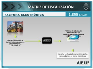 FACTURA ELECTRÓNICA 1.855 CASOS
IMPORTADORES QUE SE
ENCUENTRAN OBLIGADOS A
UTILIZAR FACTURA
ELECTRÓNICA
VERIFICA EN NÓMINA DE
IMPORTADORES Y SI
TRANSMITEN LAS FACTURAS EN
FORMA ELECTRÓNICA
No se ha verificado la transmisión de los
comprobantes en forma electrónica
MATRIZ DE FISCALIZACIÓN
20
 