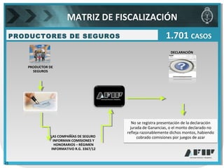 DECLARACIÓN
JURADA DE
GANANCIAS
PRODUCTORES DE SEGUROS
PRODUCTOR DE
SEGUROS
LAS COMPAÑÍAS DE SEGURO
INFORMAN COMISIONES Y
HONORARIOS – RÉGIMEN
INFORMATIVO R.G. 3367/12
1.701 CASOS
No se registra presentación de la declaración
jurada de Ganancias, o el monto declarado no
refleja razonablemente dichos montos, habiendo
cobrado comisiones por juegos de azar
MATRIZ DE FISCALIZACIÓN
21
 