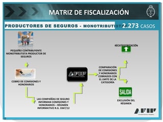 PRODUCTORES DE SEGUROS - MONOTRIBUTISTAS
COMPARACIÓN
DE COMISIONES
Y HONORARIOS
COBRADOS CON
EL LMITE DE LA
CATEGORÍA
RECATEGORIZACIÓN
EXCLUSIÓN DEL
RÉGIMEN
PEQUEÑO CONTRIBUYENTE
MONOTRIBUTISTA PRODUCTOR DE
SEGUROS
LAS COMPAÑÍAS DE SEGURO
INFORMAN COMISIONES Y
HONORARIOS – RÉGIMEN
INFORMATIVO R.G. 3367/12
COBRO DE COMISIONES Y
HONORARIOS
2.273 CASOS
MATRIZ DE FISCALIZACIÓN
22
 