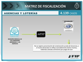 DECLARACIÓN
JURADA DE
GANANCIAS
AGENCIAS Y LOTERÍAS 4.139 CASOS
No se registra presentación de la declaración jurada de Ganancias, o
el monto declarado no refleja razonablemente dichos montos,
habiendo cobrado comisiones por juegos de azar
REMISIÓN MENSUAL DE
LAS COMISIONES
ABONADAS A LAS
AGENCIAS
MATRIZ DE FISCALIZACIÓN
23
 