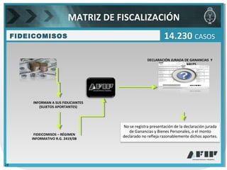 DECLARACIÓN JURADA DE GANANCIAS Y
BIENES PERSONALES
FIDEICOMISOS 14.230 CASOS
No se registra presentación de la declaración jurada
de Ganancias y Bienes Personales, o el monto
declarado no refleja razonablemente dichos aportes.FIDEICOMISOS – RÉGIMEN
INFORMATIVO R.G. 2419/08
INFORMAN A SUS FIDUCIANTES
(SUJETOS APORTANTES)
MATRIZ DE FISCALIZACIÓN
24
 