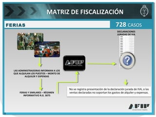 DECLARACIONES
JURADAS DE IVA
FERIAS 728 CASOS
No se registra presentación de la declaración jurada de IVA, o las
ventas declaradas no soportan los gastos de alquiler y expensas.FERIAS Y SIMILARES – RÉGIMEN
INFORMATIVO R.G. 3075
LAS ADMINISTRADORAS INFORMAN A LOS
QUE ALQUILAN LOS PUESTOS – MONTO DE
ALQUILER Y EXPENSAS
MATRIZ DE FISCALIZACIÓN
25
 