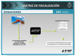 DECLARACIÓN JURADA DE
GANANCIAS
DONACIONES 165 CASOS
Las donaciones declaradas por los sujetos
son superiores a los montos informados.
LAS ENTIDADES INFORMAN
LAS DONACIONES
RECIBIDAS – RÉGIMEN
INFORMATIVO R.G. 3075
MATRIZ DE FISCALIZACIÓN
26
 