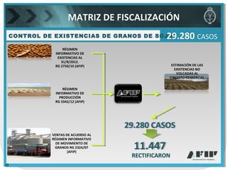 RÉGIMEN
INFORMATIVO DE
EXISTENCIAS AL
31/8/2012.
RG 2750/10 (AFIP)
CONTROL DE EXISTENCIAS DE GRANOS DE SOJA
ESTIMACIÓN DE LAS
EXISTENCIAS NO
VOLCADAS AL
CIRCUITO COMERCIAL
VENTAS DE ACUERDO AL
RÉGIMEN INFORMATIVO
DE MOVIMIENTO DE
GRANOS RG 2324/07
(AFIP)
RÉGIMEN
INFORMATIVO DE
PRODUCCIÓN
RG 3342/12 (AFIP)
11.447
RECTIFICARON
29.280 CASOS
MATRIZ DE FISCALIZACIÓN
29
29.280 CASOS
 