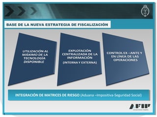 BASE DE LA NUEVA ESTRATEGIA DE FISCALIZACIÓN
3
INTEGRACIÓN DE MATRICES DE RIESGO (Aduana –Impositiva-Seguridad Social)INTEGRACIÓN DE MATRICES DE RIESGO (Aduana –Impositiva-Seguridad Social)
 