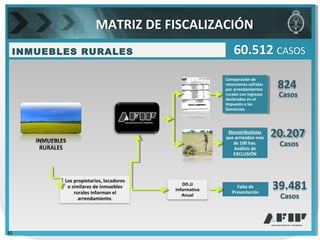 Monotributistas
que arriendan más
de 100 has.
Análisis de
EXCLUSIÓN
Los propietarios, locadores
o similares de inmuebles
rurales informan el
arrendamiento.
INMUEBLES
RURALES
INMUEBLES RURALES
Falta de
Presentación
Comparación de
retenciones sufridas
por arrendamientos
rurales con ingresos
declarados en el
Impuesto a las
Ganancias.
Comparación de
retenciones sufridas
por arrendamientos
rurales con ingresos
declarados en el
Impuesto a las
Ganancias.
20.207
Casos
DD.JJ
Informativa
Anual
39.481
Casos
824
Casos
MATRIZ DE FISCALIZACIÓN
30
60.512 CASOS
 