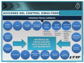 PERSONAS FÍSICAS /JURÍDICASPERSONAS FÍSICAS /JURÍDICAS
ACCIONES DEL CONTROL SIMULTÁNEO
• Aeronaves
• Automotores
• Embarcaciones
• COTI
• Escribanos
• Expensas
• Fideicomisos
• Cuentas
Bancarias
• Títulos
Públicos
• Tarjetas
6
Tenencia
Bienes
muebles
Tenencia
Bienes
inmuebles
Información
Financiera
MATRICES DEMATRICES DE
FISCALIZACIÓN/FISCALIZACIÓN/
EXPLOTACIÓN DEEXPLOTACIÓN DE
LOS REGÍMENESLOS REGÍMENES
 