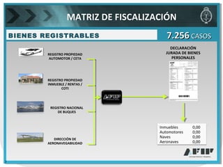 BIENES REGISTRABLES
7
7.2567.256 CASOSCASOS
Inmuebles 0,00
Automotores 0,00
Naves 0,00
Aeronaves 0,00
DECLARACIÓN
JURADA DE BIENES
PERSONALES
REGISTRO PROPIEDAD
AUTOMOTOR / CETA
REGISTRO PROPIEDAD
INMUEBLE / RENTAS /
COTI
REGISTRO NACIONAL
DE BUQUES
DIRECCIÓN DE
AERONAVEGABILIDAD
MATRIZ DE FISCALIZACIÓN
 