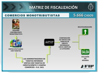 PEQUEÑO
CONTRIBUYENTE
MONOTRIBUTISTA
COMPARACIÓN
DE VENTAS CON
TARJETAS DE
CRÉDITO
INFORMADAS
CON EL LÍMITE DE
LA CATEGORÍA
RECATEGORIZACIÓN
EXCLUSIÓN
DEL
RÉGIMEN
LAS ADMINISTRADORAS DE
TARJETAS INFORMAN
VENTAS CON TARJETAS DE
CRÉDITO/DÉBITO Y COMPRA
COMERCIOS – R.G. 3421
VENTAS EFECTUADAS
CON TARJETAS
COMERCIOS MONOTRIBUTISTAS 5.6665.666 CASOSCASOS
MATRIZ DE FISCALIZACIÓN
8
 