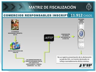 El COMERCIO
RESPONSABLE INSCRIPTO
EN IVA COMPARACIÓN
DE VENTAS
DECLARADAS EN
LA DDJJ IVA
COMERCIOS RESPONSABLES INSCRIPTOS11.912 CASOS
LAS ADMINISTRADORAS DE
TARJETAS INFORMAN VENTAS
CON TARJETAS DE
CRÉDTO/DÉBITO Y COMPRA
COMERCIOS – R.G. 3421
VENTAS EFECTUADAS CON
TARJETAS
No se registra presentación de la declaración
jurada de IVA, o el monto declarado no
refleja razonablemente dichos montos.
DECLARAC
IONES
JURADAS
DE IVA
MATRIZ DE FISCALIZACIÓN
9
 