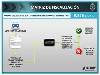 MATRIZ DE FISCALIZACIÓN
     AUTOS DE ALTA GAMA - COMPRADORES MONOTRIBUTISTAS            9.375 CASOS

                                                                      CATEGORÍA
                                                                      ACORDE AL
     VENDEDOR DEL VEHÍCULO                                            VALOR DEL
                                                                       VEHÍCULO
                                               COMPARACIÓN
                                                DEL VALOR DE
                                                COMPRA DEL
                                               VEHÍCULO CON
                                               EL LÍMITE DE LA
                                               CATEGORÍA DEL
                                                COMPRADOR             CATEGORÍA NO
                                                                        ACORDE AL
                                                                        VALOR DEL
                                                                        VEHÍCULO

           INFORMA LA
        TRANSFERENCIA A
            TRAVÉS DEL
         SERVICIO CETA –
             R.G. 2729


11
 