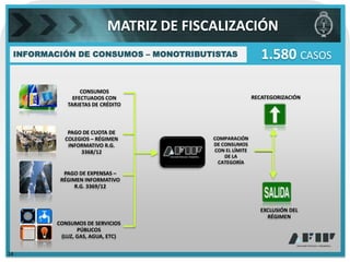 MATRIZ DE FISCALIZACIÓN
 INFORMACIÓN DE CONSUMOS – MONOTRIBUTISTAS                 1.580 CASOS

                 CONSUMOS
              EFECTUADOS CON                            RECATEGORIZACIÓN
            TARJETAS DE CRÉDITO



            PAGO DE CUOTA DE
           COLEGIOS – RÉGIMEN           COMPARACIÓN
            INFORMATIVO R.G.            DE CONSUMOS
                3368/12                 CON EL LÍMITE
                                            DE LA
                                         CATEGORÍA

           PAGO DE EXPENSAS –
          RÉGIMEN INFORMATIVO
               R.G. 3369/12



                                                          EXCLUSIÓN DEL
                                                            RÉGIMEN
         CONSUMOS DE SERVICIOS
                PÚBLICOS
          (LUZ, GAS, AGUA, ETC)


14
 