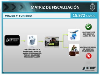 MATRIZ DE FISCALIZACIÓN
     VIAJES Y TURISMO                      15.972 CASOS


                                                    CONTRIBUYENTES
                                                     QUE REGISTRAN
                                                    SALIDAS DEL PAÍS




                                                  CONTRIBUYENTES QUE
                  EFECTÚA CONSULTA A                 NO REGISTRAN
                MIGRACIONES SOBRE LAS               SALIDAS DEL PAÍS
               SALIDAS DE PERSONAS DEL
                 PAÍS QUE COMPRARON
                 MONEDA EXTRANJERA




15
 