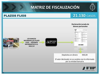 MATRIZ DE FISCALIZACIÓN
 PLAZOS FIJOS                                         21.130 CASOS
                                                    Declaración jurada de
                                                     bienes personales




                 LOS BANCOS
           INFORMAN LOS PLAZO
              FIJOS – RÉGIMEN
             INFORMATIVO R.G.
                   3421/12




                                        Depósitos en dinero      XXX,XX

                                El valor declarado no se condice con lo informado
                                              por la entidad bancaria




16
 
