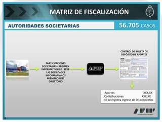 MATRIZ DE FISCALIZACIÓN
     AUTORIDADES SOCIETARIAS                        56.705 CASOS


                                                     CONTROL DE BOLETA DE
                                                     DEPÓSITO DE APORTES


                  PARTICIPACIONES
                SOCIETARIAS - RÉGIMEN
               INFORMATIVO R.G. 3293.
                   LAS SOCIEDADES
                  INFORMAN A LOS
                    MIEMBROS DEL
                     DIRECTORIO



                                        Aportes                         XXX,XX
                                        Contribuciones                 XXX,XX
                                        No se registra ingreso de los conceptos




18
 