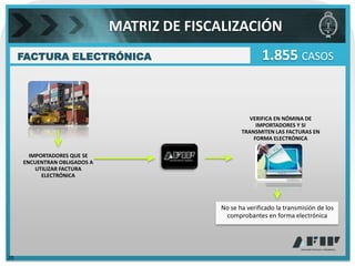 MATRIZ DE FISCALIZACIÓN
     FACTURA ELECTRÓNICA                                  1.855 CASOS


                                                      VERIFICA EN NÓMINA DE
                                                        IMPORTADORES Y SI
                                                   TRANSMITEN LAS FACTURAS EN
                                                       FORMA ELECTRÓNICA

       IMPORTADORES QUE SE
     ENCUENTRAN OBLIGADOS A
         UTILIZAR FACTURA
           ELECTRÓNICA




                                            No se ha verificado la transmisión de los
                                             comprobantes en forma electrónica




20
 