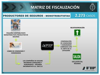 MATRIZ DE FISCALIZACIÓN
PRODUCTORES DE SEGUROS - MONOTRIBUTISTAS                              2.273 CASOS

                                                              RECATEGORIZACIÓN


   PEQUEÑO CONTRIBUYENTE
 MONOTRIBUTISTA PRODUCTOR DE
          SEGUROS

                                                  COMPARACIÓN
                                                  DE COMISIONES
                                                  Y HONORARIOS
                                                  COBRADOS CON
                                                  EL LMITE DE LA
     COBRO DE COMISIONES Y                          CATEGORÍA
         HONORARIOS



                       LAS COMPAÑÍAS DE SEGURO
                                                                   EXCLUSIÓN DEL
                        INFORMAN COMISIONES Y
                                                                     RÉGIMEN
                         HONORARIOS – RÉGIMEN
                       INFORMATIVO R.G. 3367/12


22
 