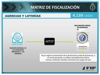 MATRIZ DE FISCALIZACIÓN
     AGENCIAS Y LOTERÍAS                                                 4.139 CASOS

                                                                           DECLARACIÓN JURADA
                                                                              DE GANANCIAS




       REMISIÓN MENSUAL DE
         LAS COMISIONES
         ABONADAS A LAS
             AGENCIAS
                                  No se registra presentación de la declaración jurada de Ganancias, o
                                         el monto declarado no refleja razonablemente dichos
                                       montos, habiendo cobrado comisiones por juegos de azar




23
 