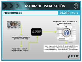 MATRIZ DE FISCALIZACIÓN
     FIDEICOMISOS                                              14.230 CASOS

                                                      DECLARACIÓN JURADA DE GANANCIAS Y
                                                              BIENES PERSONALES




          INFORMAN A SUS FIDUCIANTES
             (SUJETOS APORTANTES)




                                         No se registra presentación de la declaración jurada
                                            de Ganancias y Bienes Personales, o el monto
           FIDEICOMISOS – RÉGIMEN
                                         declarado no refleja razonablemente dichos aportes.
          INFORMATIVO R.G. 2419/08




24
 