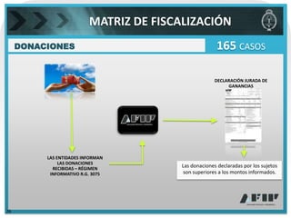 MATRIZ DE FISCALIZACIÓN
     DONACIONES                                       165 CASOS

                                                      DECLARACIÓN JURADA DE
                                                           GANANCIAS




          LAS ENTIDADES INFORMAN
               LAS DONACIONES
            RECIBIDAS – RÉGIMEN
                                        Las donaciones declaradas por los sujetos
           INFORMATIVO R.G. 3075         son superiores a los montos informados.




26
 