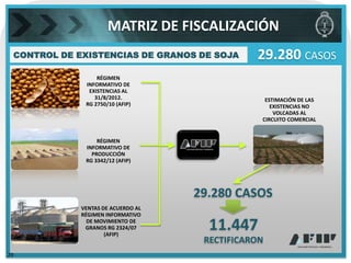 MATRIZ DE FISCALIZACIÓN
 CONTROL DE EXISTENCIAS DE GRANOS DE SOJA      29.280 CASOS
                  RÉGIMEN
              INFORMATIVO DE
               EXISTENCIAS AL
                 31/8/2012.                      ESTIMACIÓN DE LAS
              RG 2750/10 (AFIP)                    EXISTENCIAS NO
                                                    VOLCADAS AL
                                                CIRCUITO COMERCIAL


                  RÉGIMEN
              INFORMATIVO DE
                PRODUCCIÓN
              RG 3342/12 (AFIP)




                                    29.280 CASOS
             VENTAS DE ACUERDO AL
             RÉGIMEN INFORMATIVO
               DE MOVIMIENTO DE
              GRANOS RG 2324/07
                     (AFIP)
                                      11.447
                                     RECTIFICARON
29
 