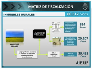 MATRIZ DE FISCALIZACIÓN
 INMUEBLES RURALES                                           60.512 CASOS
                                                         Comparación de
                                                         retenciones sufridas
                                                         por arrendamientos      824
                                                         rurales con ingresos
                                                         declarados en el
                                                                                 Casos
                                                         Impuesto a las
                                                         Ganancias.




                                                          Monotributistas
                                                         que arriendan más      20.207
                                                            de 100 has.          Casos
                                                            Análisis de
     INMUEBLES                                              EXCLUSIÓN
      RURALES


             Los propietarios, locadores
              o similares de inmuebles
                 rurales informan el
                                              DD.JJ
                                           Informativa
                                                              Falta de
                                                            Presentación
                                                                                39.481
                   arrendamiento.
                                              Anual                              Casos



30
 
