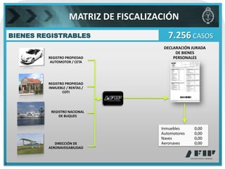 MATRIZ DE FISCALIZACIÓN
    BIENES REGISTRABLES                       7.256 CASOS
                                            DECLARACIÓN JURADA
                                                 DE BIENES
             REGISTRO PROPIEDAD                 PERSONALES
              AUTOMOTOR / CETA




             REGISTRO PROPIEDAD
             INMUEBLE / RENTAS /
                    COTI




              REGISTRO NACIONAL
                  DE BUQUES


                                           Inmuebles     0,00
                                           Automotores   0,00
                                           Naves         0,00
                DIRECCIÓN DE               Aeronaves     0,00
             AERONAVEGABILIDAD



7
 