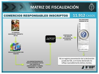 MATRIZ DE FISCALIZACIÓN
    COMERCIOS RESPONSABLES INSCRIPTOS                                        11.912 CASOS
                                                                                  DECLARACIONES
                                                                                  JURADAS DE IVA




           El COMERCIO
      RESPONSABLE INSCRIPTO
               EN IVA                                        COMPARACIÓN
                                                               DE VENTAS
                                                             DECLARADAS EN
                                                               LA DDJJ IVA




      VENTAS EFECTUADAS CON
             TARJETAS


                                                         No se registra presentación de la declaración
                               LAS ADMINISTRADORAS DE      jurada de IVA, o el monto declarado no
                              TARJETAS INFORMAN VENTAS     refleja razonablemente dichos montos.
                                   CON TARJETAS DE
                               CRÉDTO/DÉBITO Y COMPRA
                                 COMERCIOS – R.G. 3421


9
 
