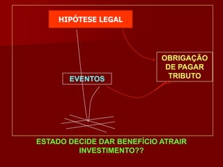 HIPÓTESE LEGAL




                            OBRIGAÇÃO
                             DE PAGAR
       EVENTOS                TRIBUTO




ESTADO DECIDE DAR BENEFÍCIO ATRAIR
         INVESTIMENTO??
 