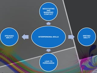 INTERPERSONAL SKILLS
NEGOTIATING
AND
MANAGING
CONFLICT
WRITING
ABILITY
LEAD TO
PERSUASION
SPEAKING
ABILITY
 