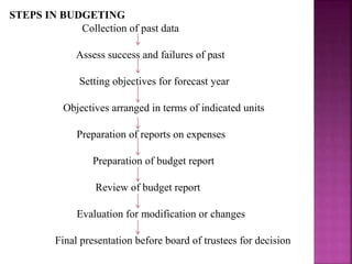 STEPS IN BUDGETING
Collection of past data
Assess success and failures of past
Setting objectives for forecast year
Objectives arranged in terms of indicated units
Preparation of reports on expenses
Preparation of budget report
Review of budget report
Evaluation for modification or changes
Final presentation before board of trustees for decision
 