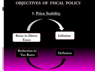 OBJECTIVES  OF  FISCAL  POLICY5. Price StabilityFiscal tools can be judiciously employed to contain       inflationary and deflationary  tendencies Cut in Public  ExpenditureAnti – Inflationary EffectBoost to Economic  ActivityIncrease in Public  Expenditure
