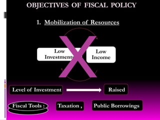 Major Objectives :Mobilization of ResourcesAcceleration of Economic GrowthMinimize the Inequalities of Income and WealthIncrease the Employment OpportunitiesPrice Stability