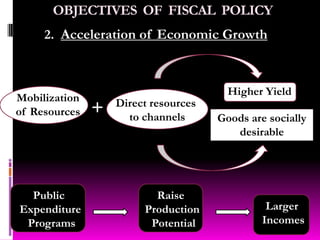 xOBJECTIVES  OF  FISCAL  POLICY1.  Mobilization of ResourcesLevel of Investment  RaisedPublic BorrowingsTaxation ,Fiscal Tools :
